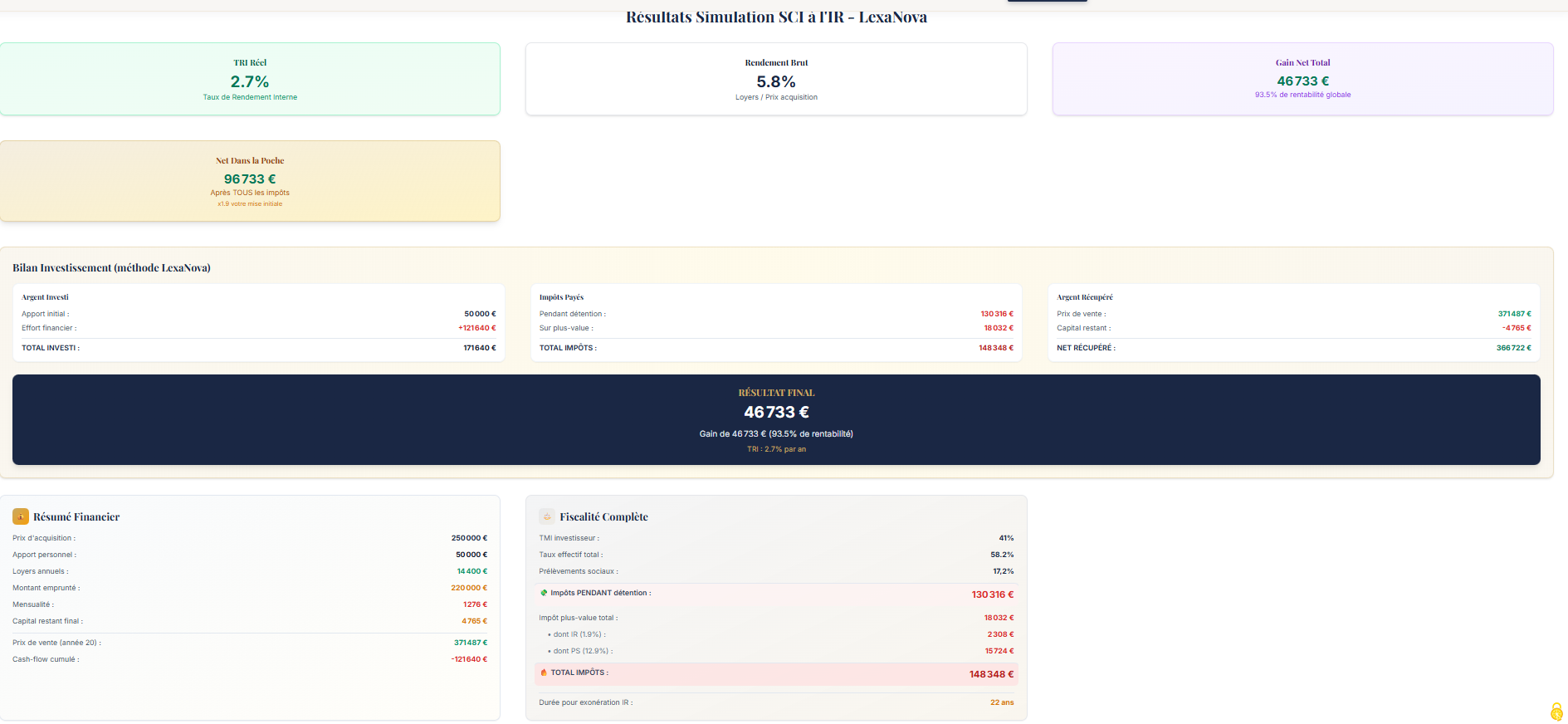 Resultats simulateur SCI IR - KPI cles : TRI 2,7% sur 20 ans, effort mensuel 507 euros phase remboursement, enrichissement net 150000 euros, impots cumules 130316 euros