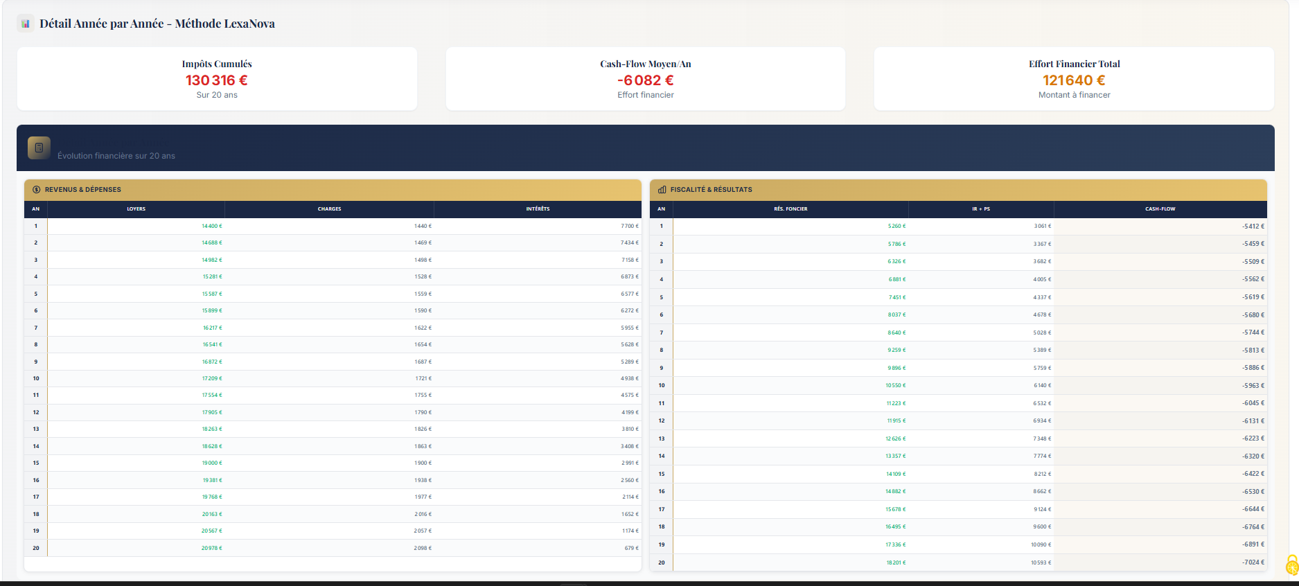 Tableaux evolution SCI IR - Projection annuelle revenus fonciers, cash-flow, amortissement emprunt et plus-value nette sur 20 ans avec TMI 41%